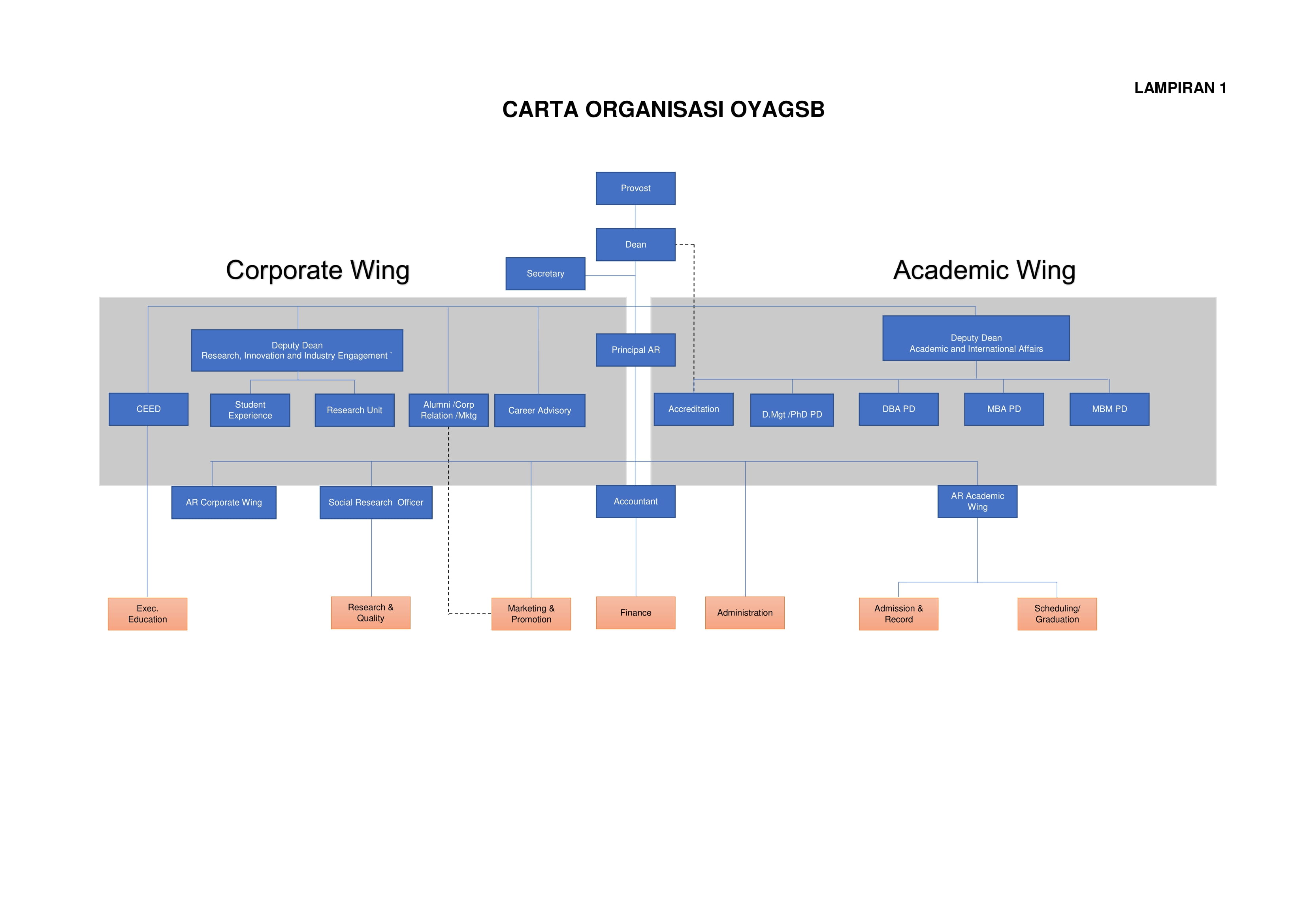 Lampiran 1 Carta Organisasi OYAGSB 1